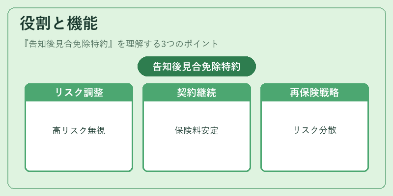 役割と機能（告知後見合免除特約）の図解