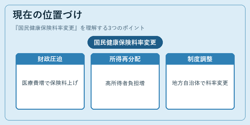 現在の位置づけ（国民健康保険料率変更）の図解