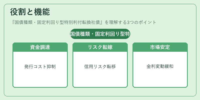 役割と機能（国債種類・固定利回り型特別利付転換社債）の図解