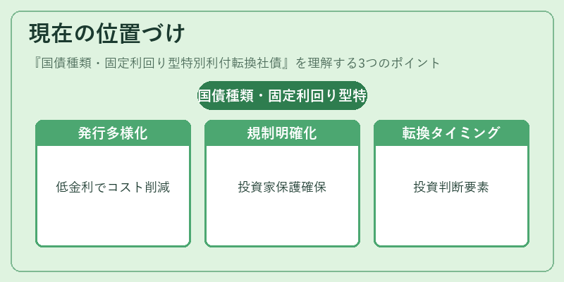 現在の位置づけ（国債種類・固定利回り型特別利付転換社債）の図解