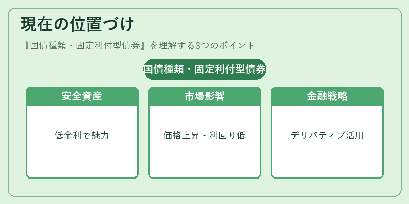 現在の位置づけ(国債種類・固定利付型債券)の図解