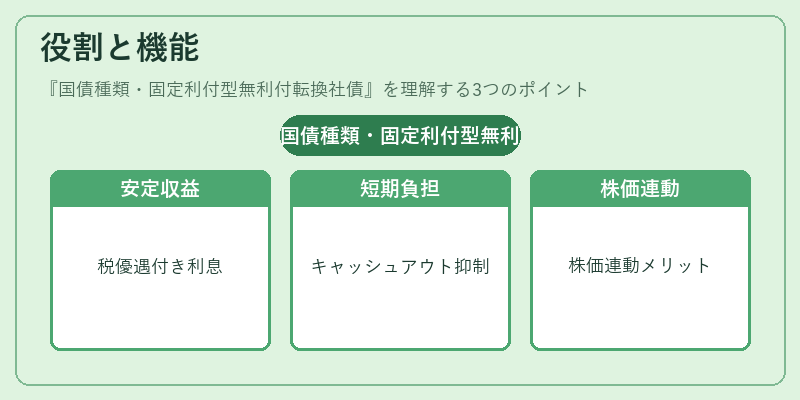 役割と機能(国債種類・固定利付型無利付転換社債)の図解