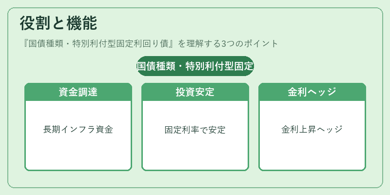 役割と機能（国債種類・特別利付型固定利回り債）の図解