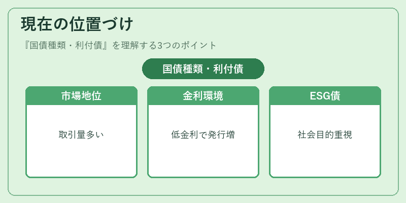 現在の位置づけ（国債種類・利付債）の図解