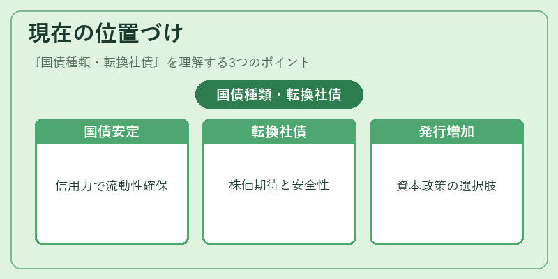 現在の位置づけ(国債種類・転換社債)の図解