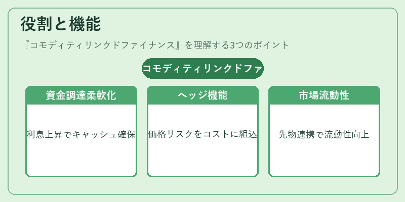 役割と機能（コモディティリンクドファイナンス）の図解