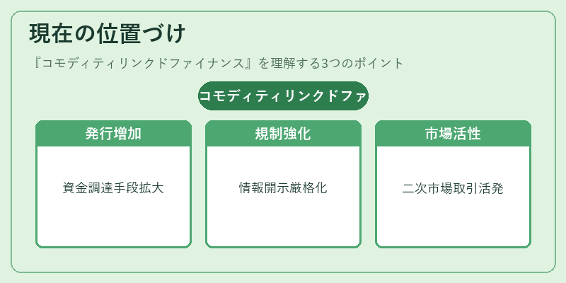 現在の位置づけ（コモディティリンクドファイナンス）の図解