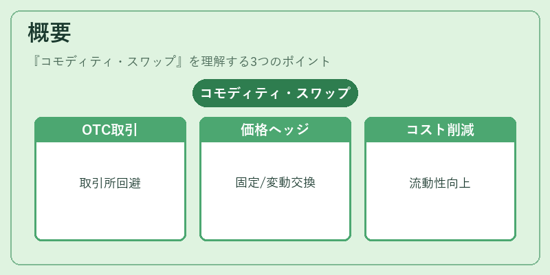 概要（コモディティ・スワップ）の図解