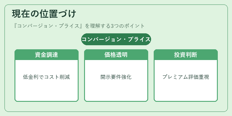 現在の位置づけ（コンバージョン・プライス）の図解