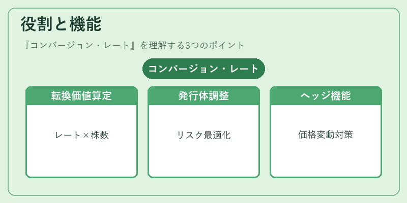 役割と機能（コンバージョン・レート）の図解