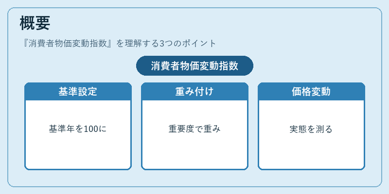 概要（消費者物価変動指数）の図解