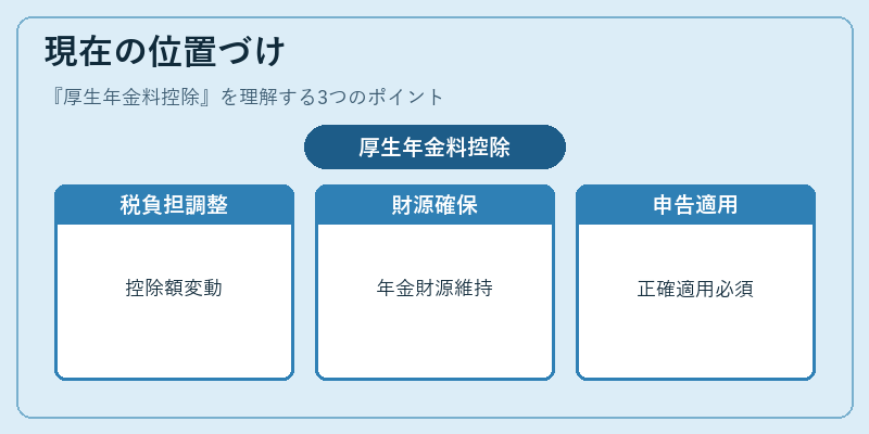 現在の位置づけ（厚生年金料控除）の図解
