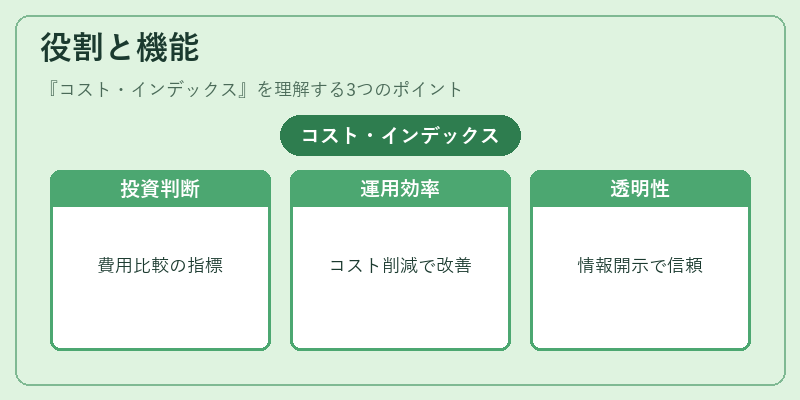 役割と機能（コスト・インデックス）の図解