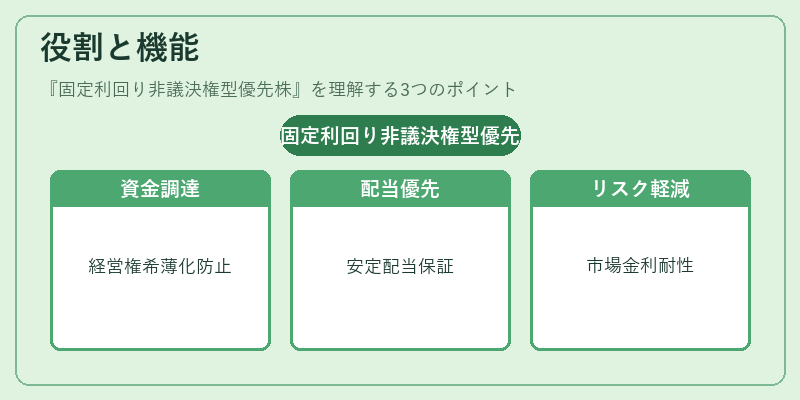 役割と機能(固定利回り非議決権型優先株)の図解