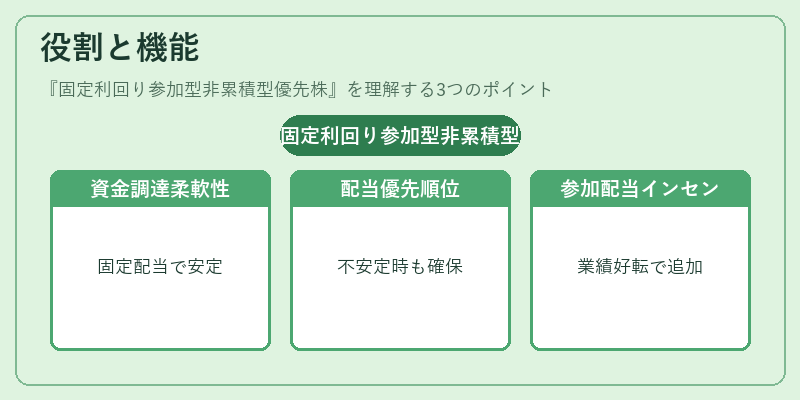 役割と機能（固定利回り参加型非累積型優先株）の図解