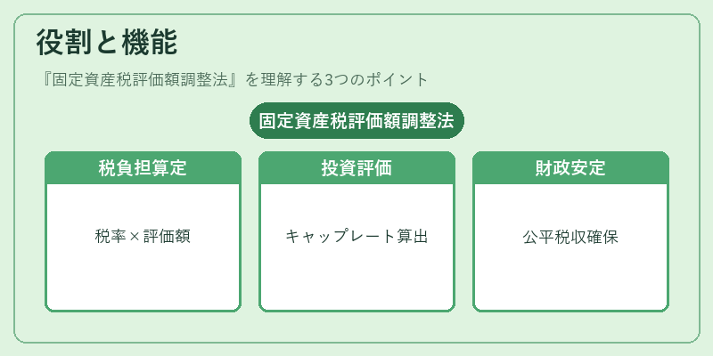 役割と機能（固定資産税評価額調整法）の図解
