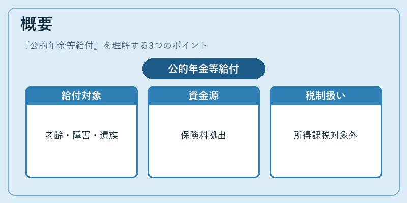 概要（公的年金等給付）の図解