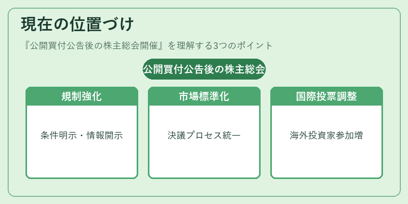 現在の位置づけ(公開買付公告後の株主総会開催)の図解