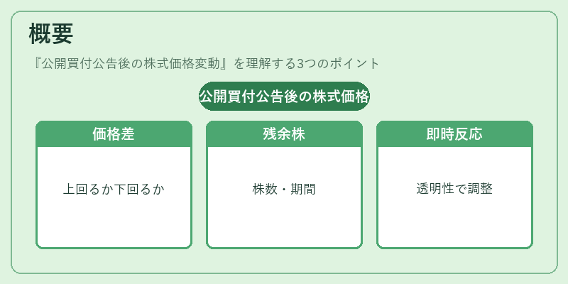 概要（公開買付公告後の株式価格変動）の図解