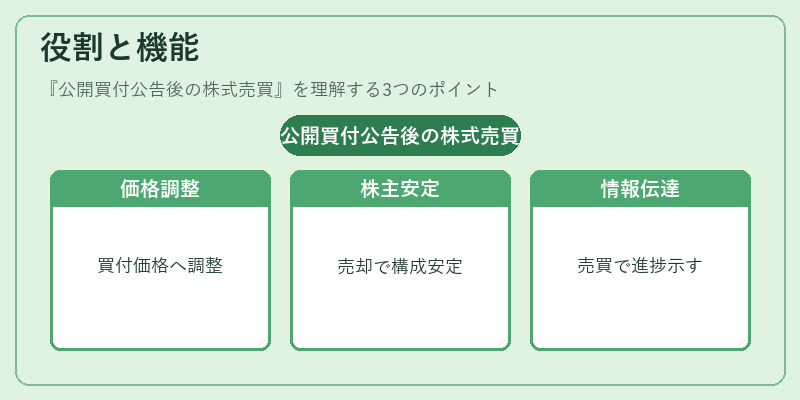 役割と機能(公開買付公告後の株式売買)の図解
