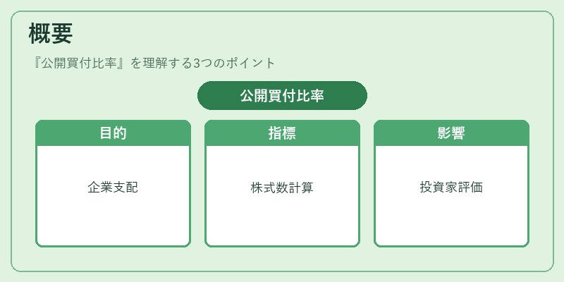 概要（公開買付比率）の図解