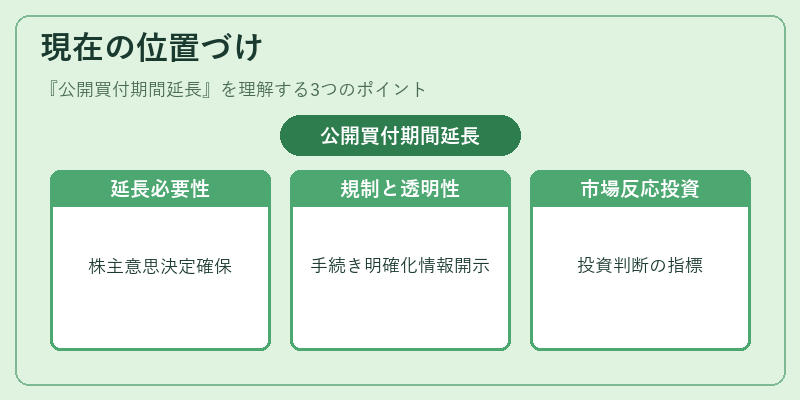 現在の位置づけ（公開買付期間延長）の図解