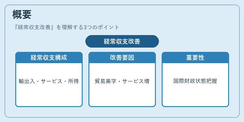 概要（経常収支改善）の図解