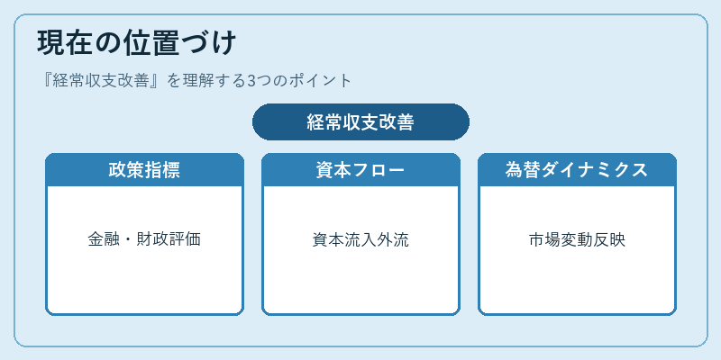 現在の位置づけ（経常収支改善）の図解
