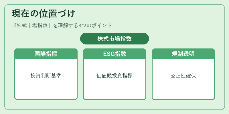 現在の位置づけ（株式市場指数）の図解