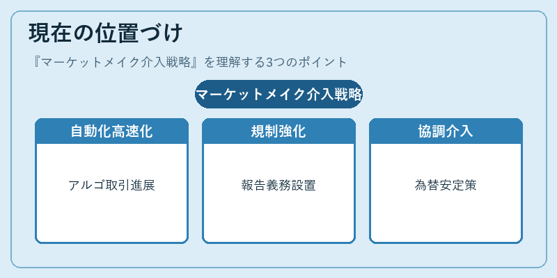 現在の位置づけ（マーケットメイク介入戦略）の図解