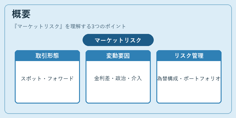 概要（マーケットリスク）の図解