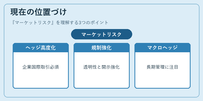 現在の位置づけ（マーケットリスク）の図解