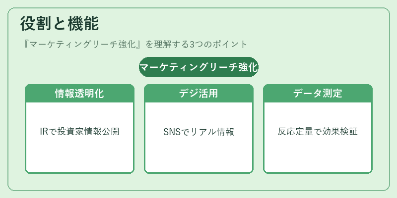 役割と機能（マーケティングリーチ強化）の図解