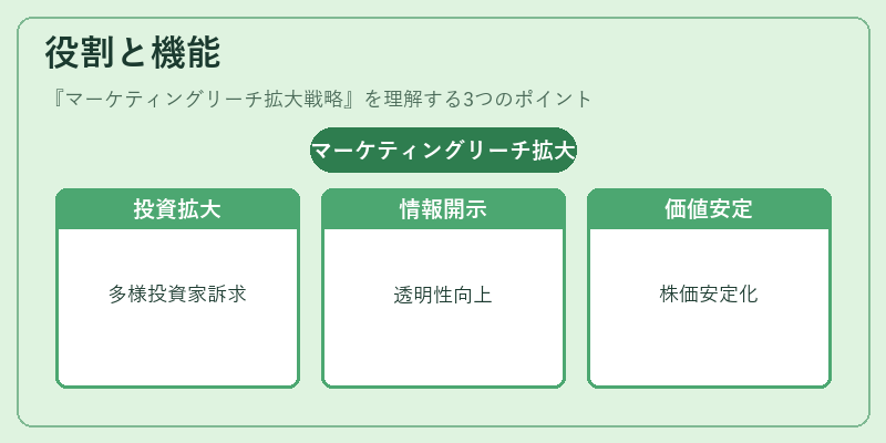 役割と機能(マーケティングリーチ拡大戦略)の図解