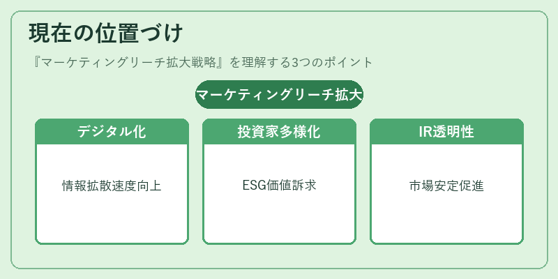 現在の位置づけ(マーケティングリーチ拡大戦略)の図解