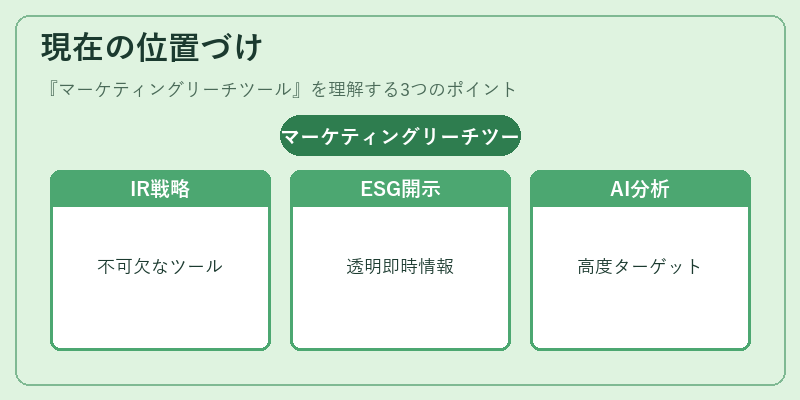 現在の位置づけ(マーケティングリーチツール)の図解