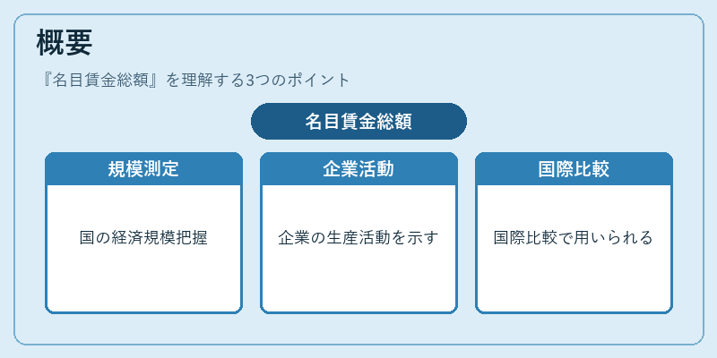 概要（名目賃金総額）の図解