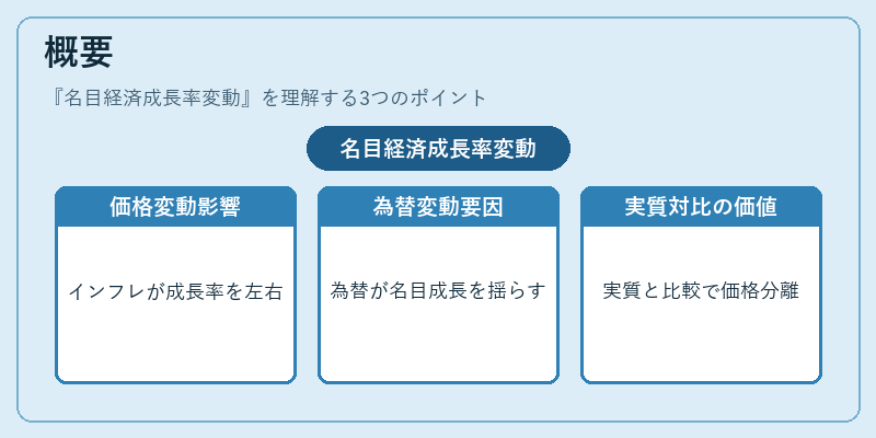 概要（名目経済成長率変動）の図解