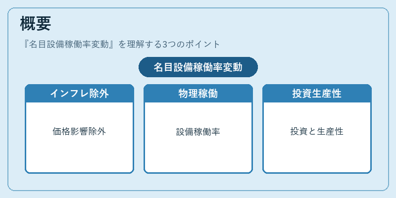 概要(名目設備稼働率変動)の図解