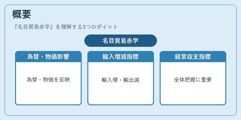 概要（名目貿易赤字）の図解