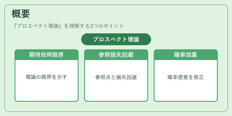 概要（プロスペクト理論）の図解