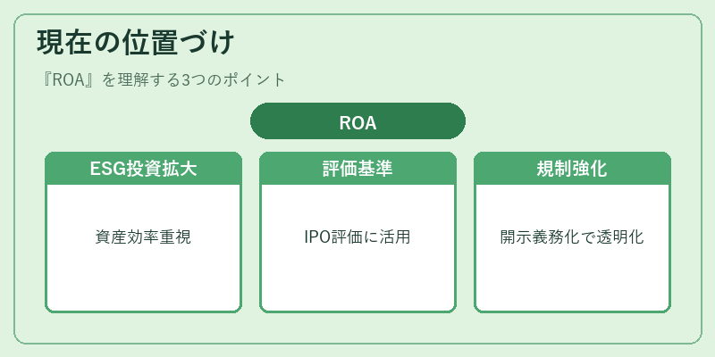 現在の位置づけ（ROA）の図解