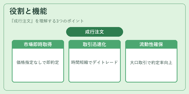 役割と機能(成行注文)の図解