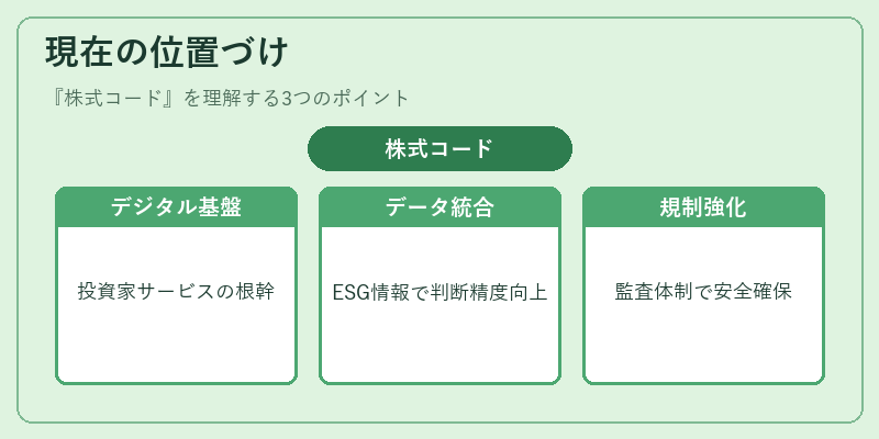 現在の位置づけ（株式コード）の図解