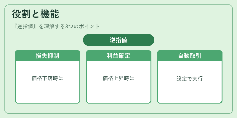 役割と機能（逆指値）の図解