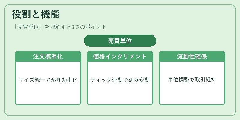 役割と機能（売買単位）の図解