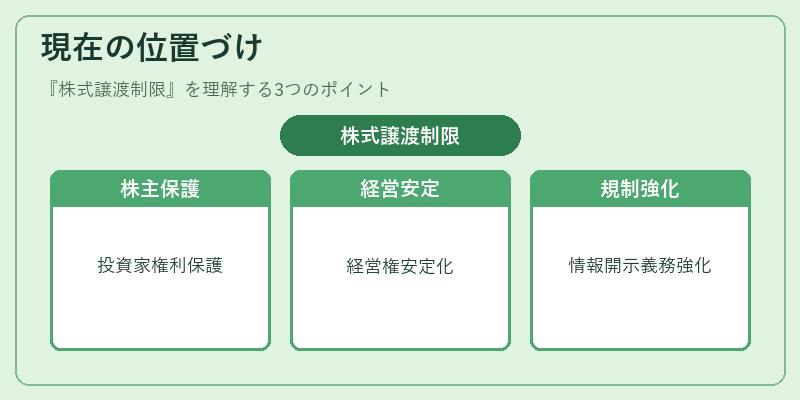 現在の位置づけ（株式譲渡制限）の図解