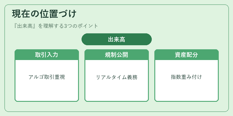 現在の位置づけ(出来高)の図解