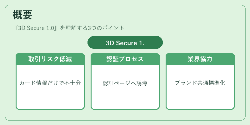概要（3D Secure 1.0）の図解