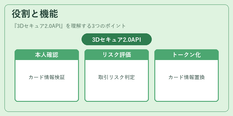 役割と機能（3Dセキュア2.0API）の図解